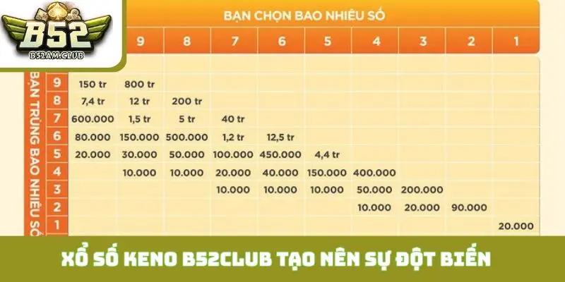 Xổ số Keno B52CLUB tạo nên sự đột biến lớn trên thị trường